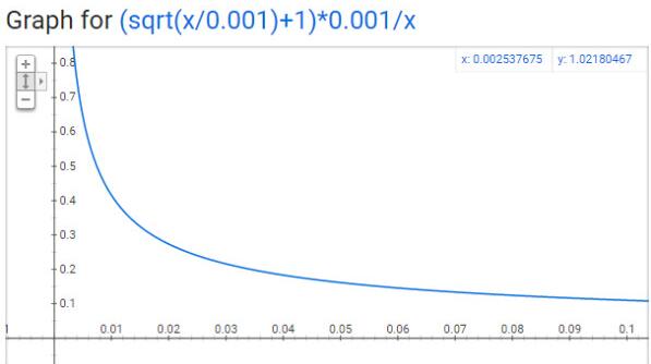 graph